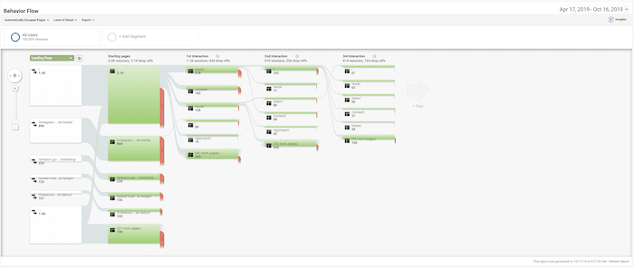 Google Analytics Behavior Flow report