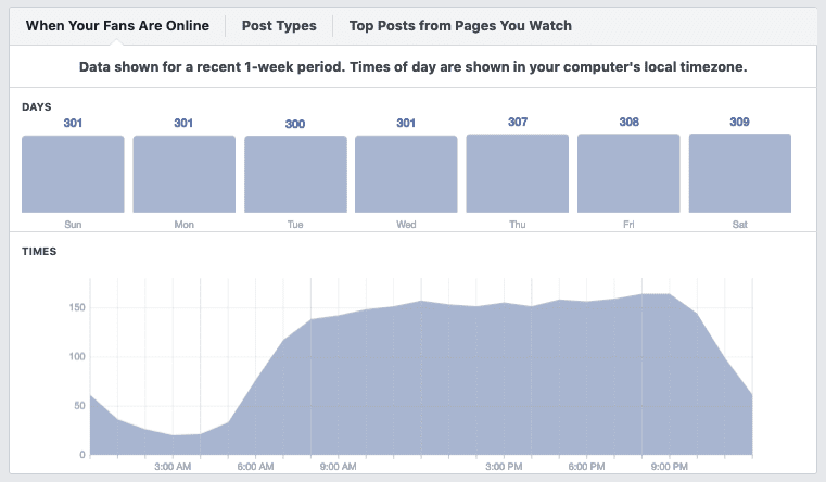 Facebook data on when your followers are online