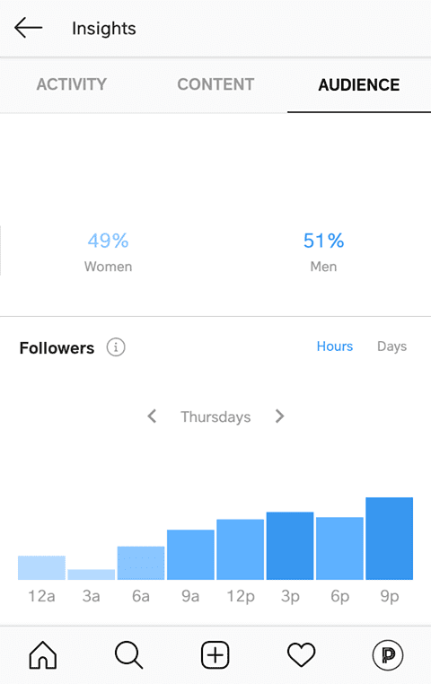 Instagram's data on when your followers are online
