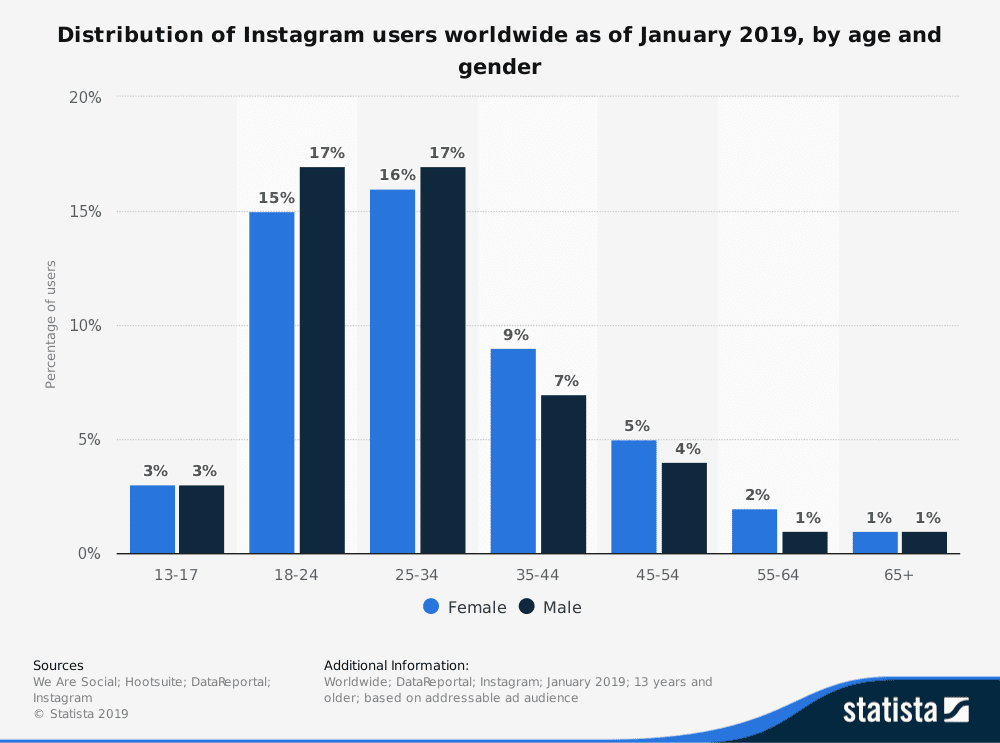 Distribution of Instagram users worldwide by age and gender