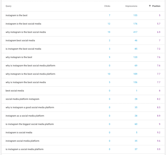 Google Search Console clicks, impressions and ranking for old blog post