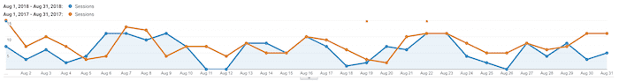 Organic traffic to the website dropped after our redesign