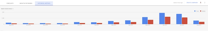 Historical keyword metrics