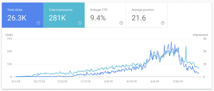 Clicks and impressions on post from Google