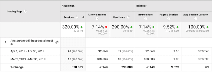 Increase in visitors from updated blog post