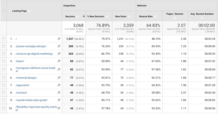 Organic traffic by landing page over one year