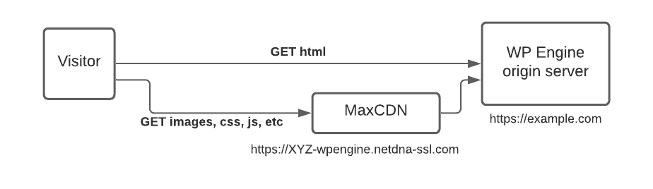 Graph illustrating previous information flow