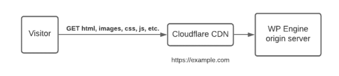 Graph illustrating WP Engine Advanced Network